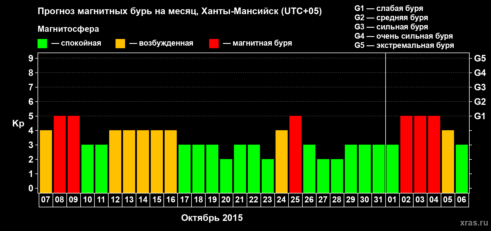 Прогноз максимального суточного геомагнитного индекса Kp на <b>1 месяц</b> (31 день) <b>с 07 октября по 06 ноября 2015 г</b>