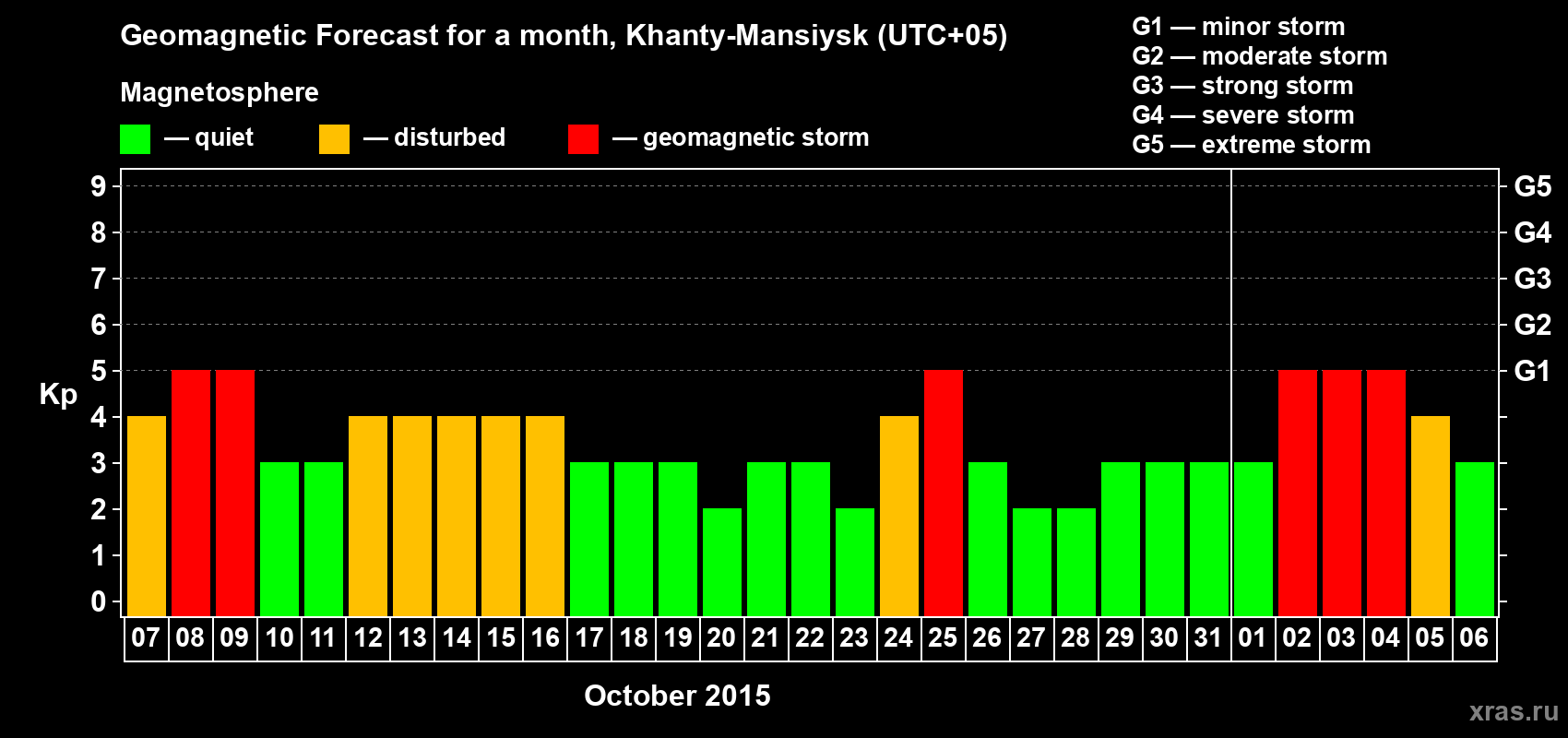 Forecast of the daily maximal value of geomagnetic index Kp for <b>1 month</b> (31 days) <b>from Oct 07, 2015 to Nov 06, 2015</b>