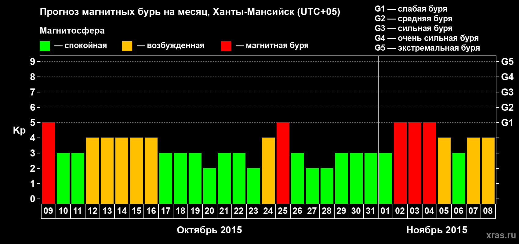 Прогноз максимального суточного геомагнитного индекса Kp на <b>1 месяц</b> (31 день) <b>с 09 октября по 08 ноября 2015 г</b>