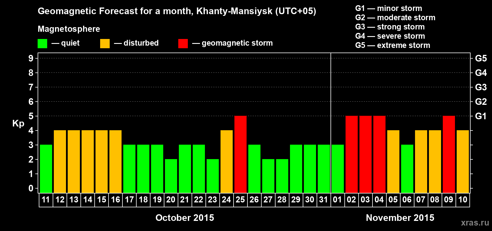 Forecast of the daily maximal value of geomagnetic index Kp for <b>1 month</b> (31 days) <b>from Oct 11, 2015 to Nov 10, 2015</b>