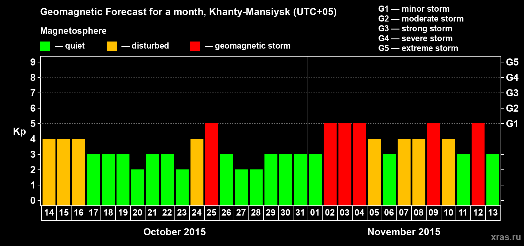 Forecast of the daily maximal value of geomagnetic index Kp for <b>1 month</b> (31 days) <b>from Oct 14, 2015 to Nov 13, 2015</b>