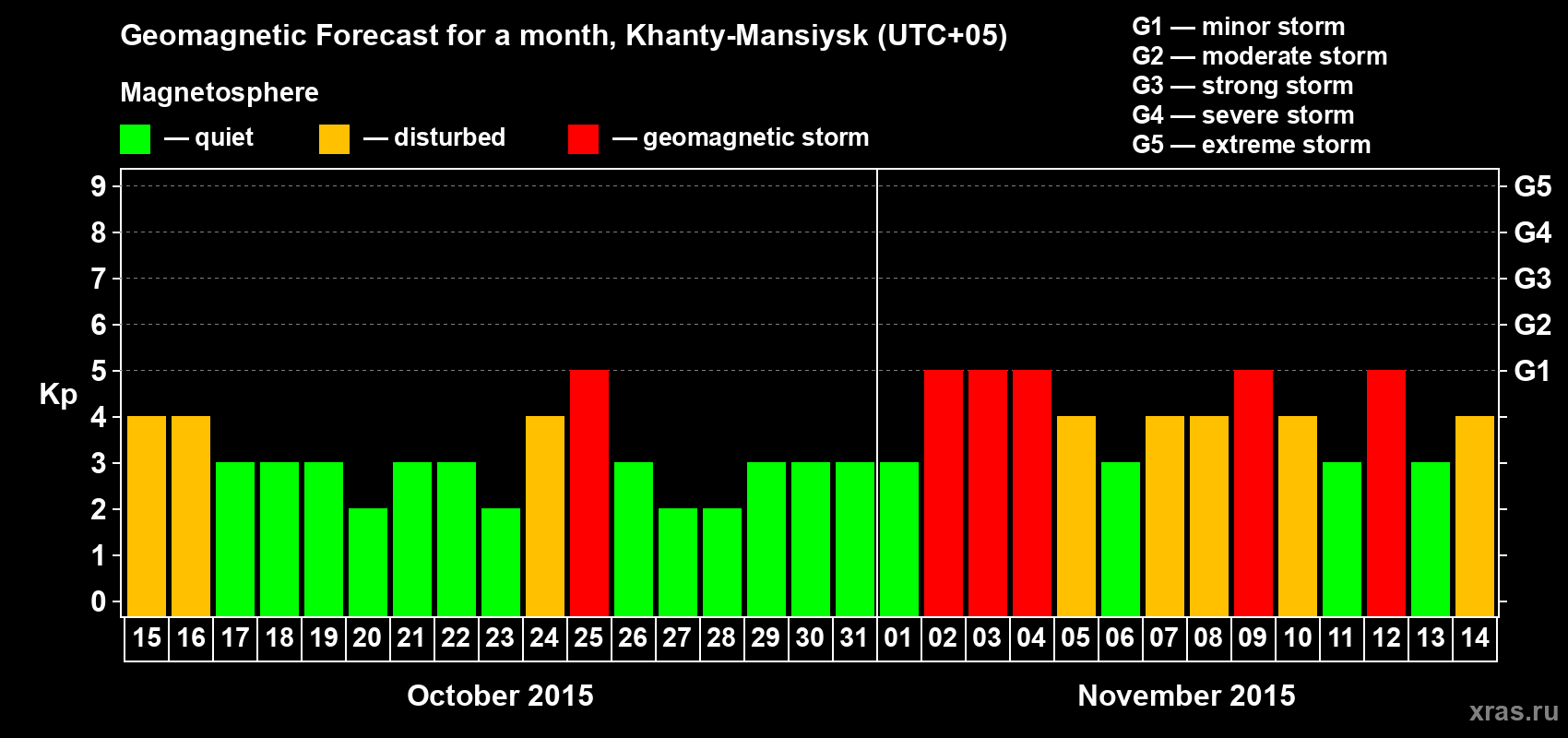 Forecast of the daily maximal value of geomagnetic index Kp for <b>1 month</b> (31 days) <b>from Oct 15, 2015 to Nov 14, 2015</b>