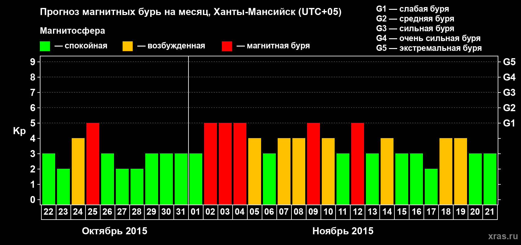 Прогноз максимального суточного геомагнитного индекса Kp на <b>1 месяц</b> (31 день) <b>с 22 октября по 21 ноября 2015 г</b>