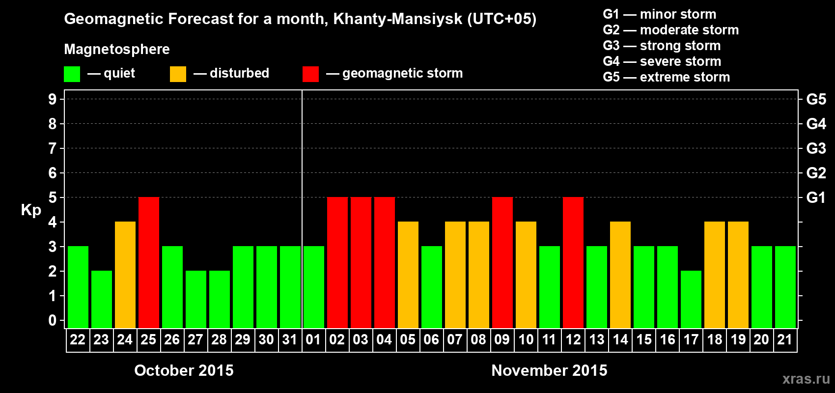 Forecast of the daily maximal value of geomagnetic index Kp for <b>1 month</b> (31 days) <b>from Oct 22, 2015 to Nov 21, 2015</b>