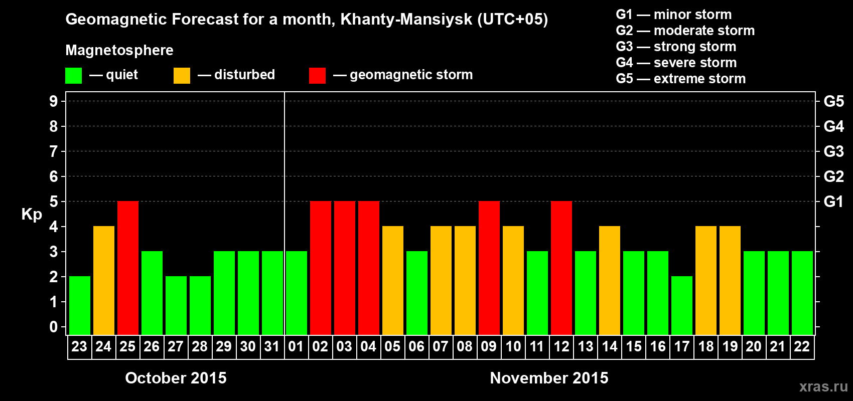 Forecast of the daily maximal value of geomagnetic index Kp for <b>1 month</b> (31 days) <b>from Oct 23, 2015 to Nov 22, 2015</b>