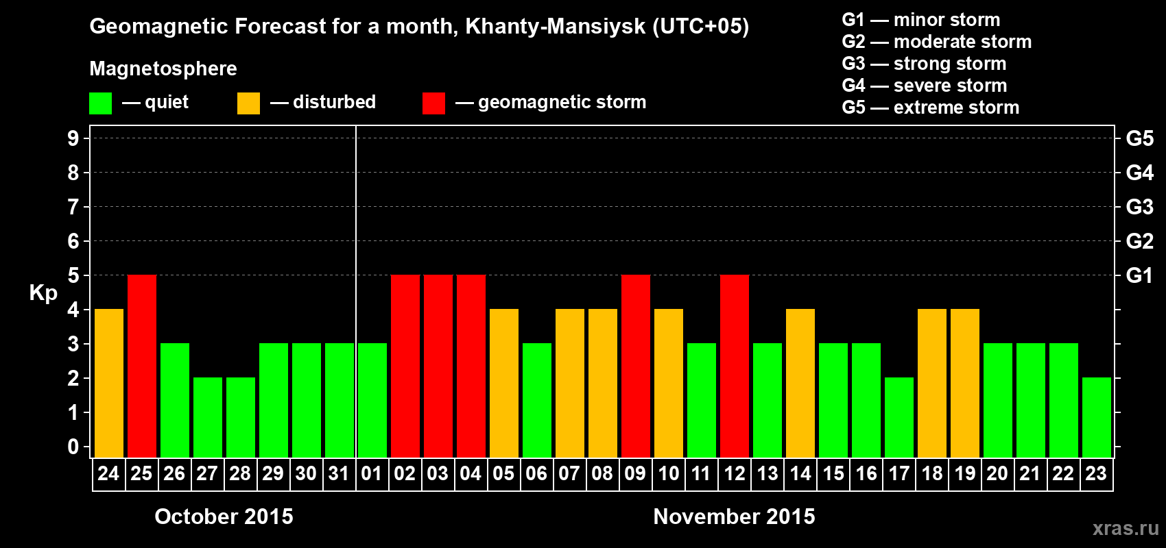Forecast of the daily maximal value of geomagnetic index Kp for <b>1 month</b> (31 days) <b>from Oct 24, 2015 to Nov 23, 2015</b>