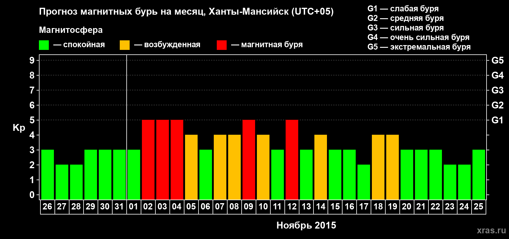 Прогноз максимального суточного геомагнитного индекса Kp на <b>1 месяц</b> (31 день) <b>с 26 октября по 25 ноября 2015 г</b>