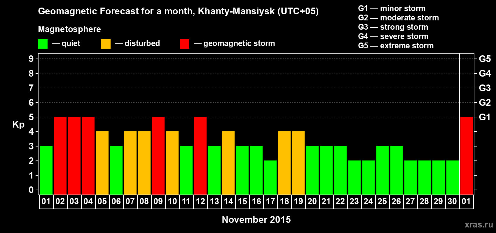 Forecast of the daily maximal value of geomagnetic index Kp for <b>1 month</b> (31 days) <b>from Nov 01, 2015 to Dec 01, 2015</b>