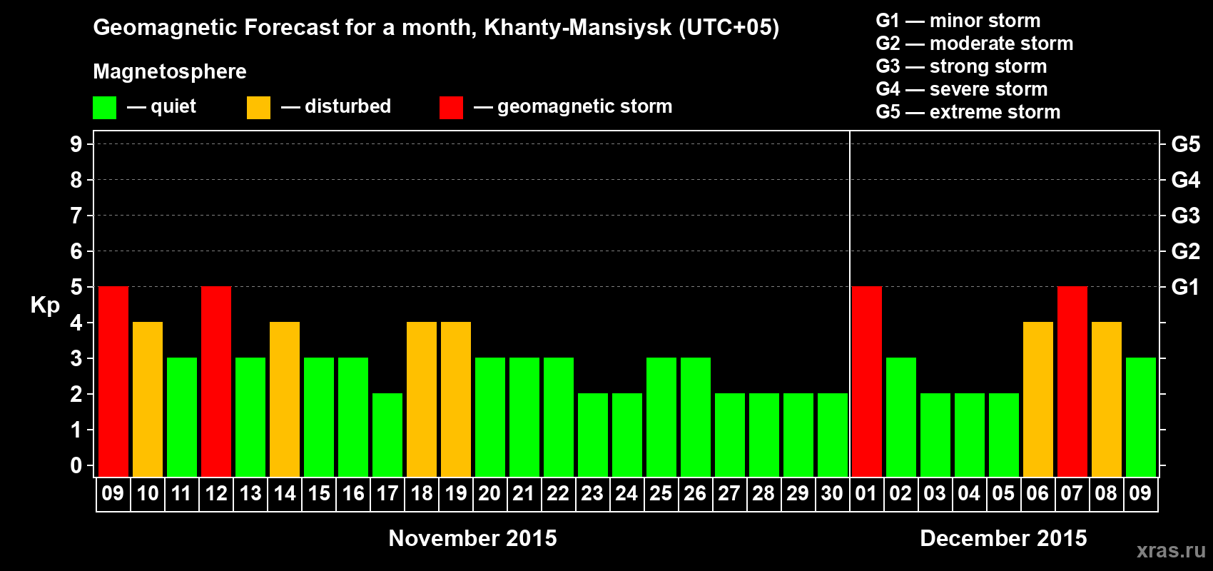 Forecast of the daily maximal value of geomagnetic index Kp for <b>1 month</b> (31 days) <b>from Nov 09, 2015 to Dec 09, 2015</b>