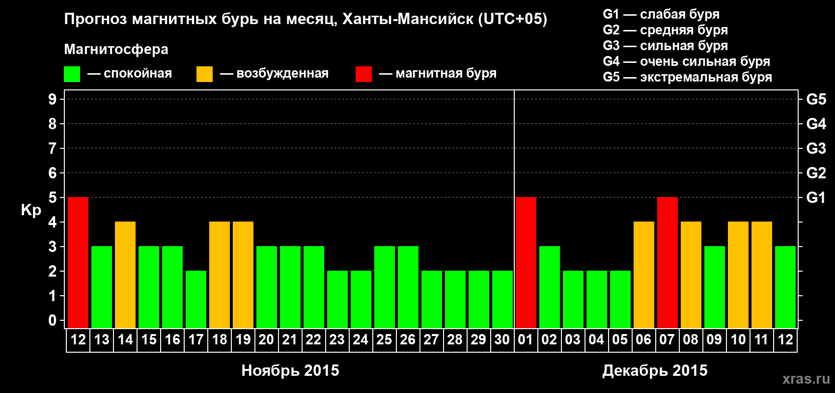 Прогноз максимального суточного геомагнитного индекса Kp на <b>1 месяц</b> (31 день) <b>с 12 ноября по 12 декабря 2015 г</b>