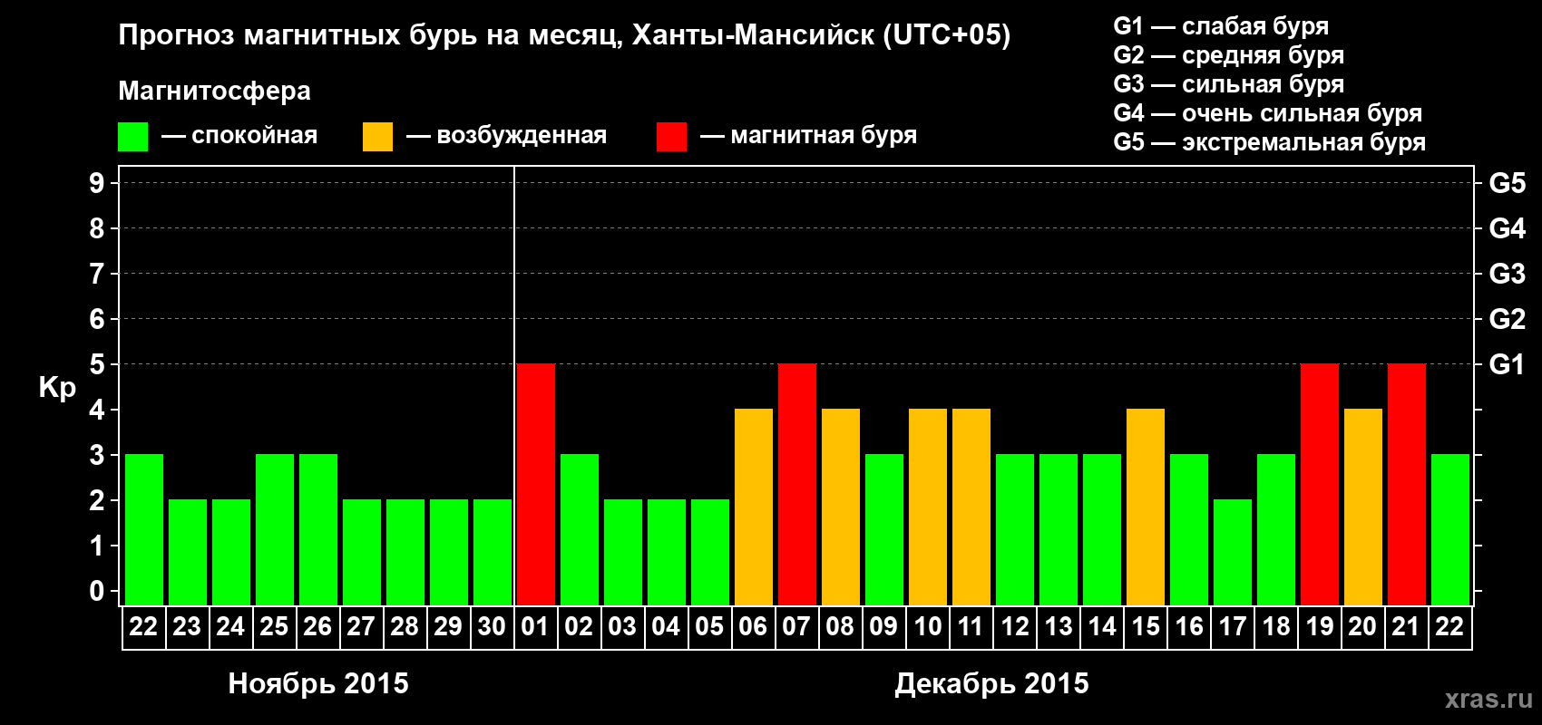 Прогноз максимального суточного геомагнитного индекса Kp на <b>1 месяц</b> (31 день) <b>с 22 ноября по 22 декабря 2015 г</b>