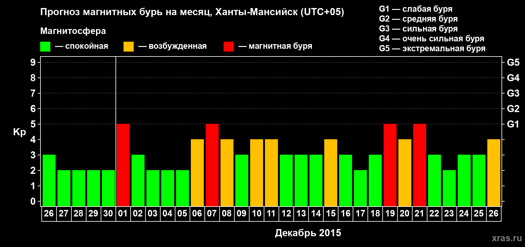 Прогноз максимального суточного геомагнитного индекса Kp на <b>1 месяц</b> (31 день) <b>с 26 ноября по 26 декабря 2015 г</b>