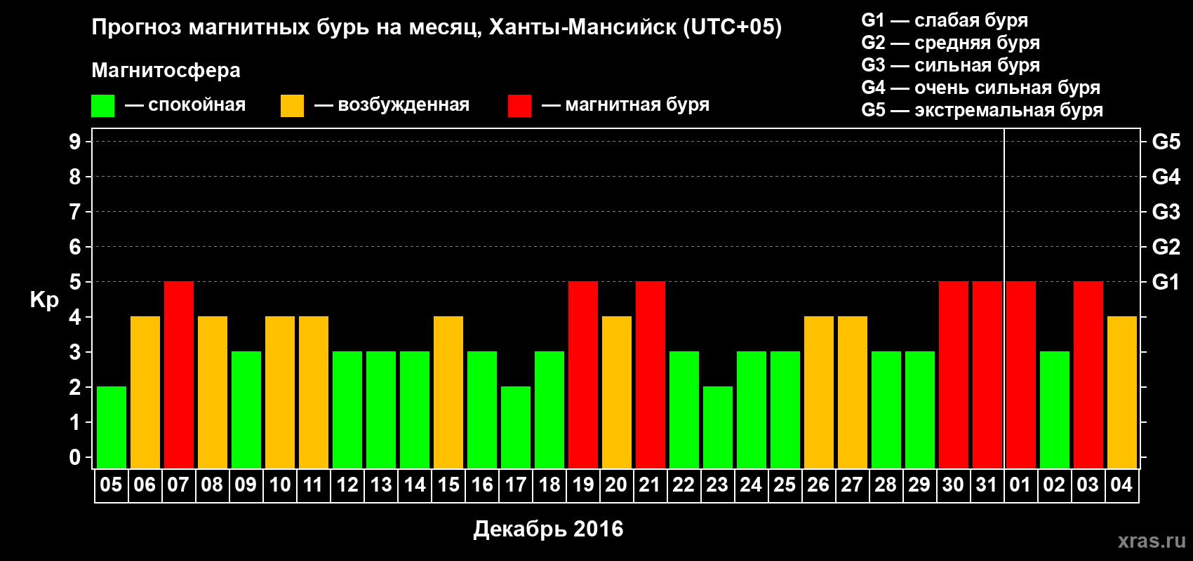 Прогноз максимального суточного геомагнитного индекса Kp на <b>1 месяц</b> (31 день) <b>с 05 декабря 2015 г по 04 января 2016 г</b>