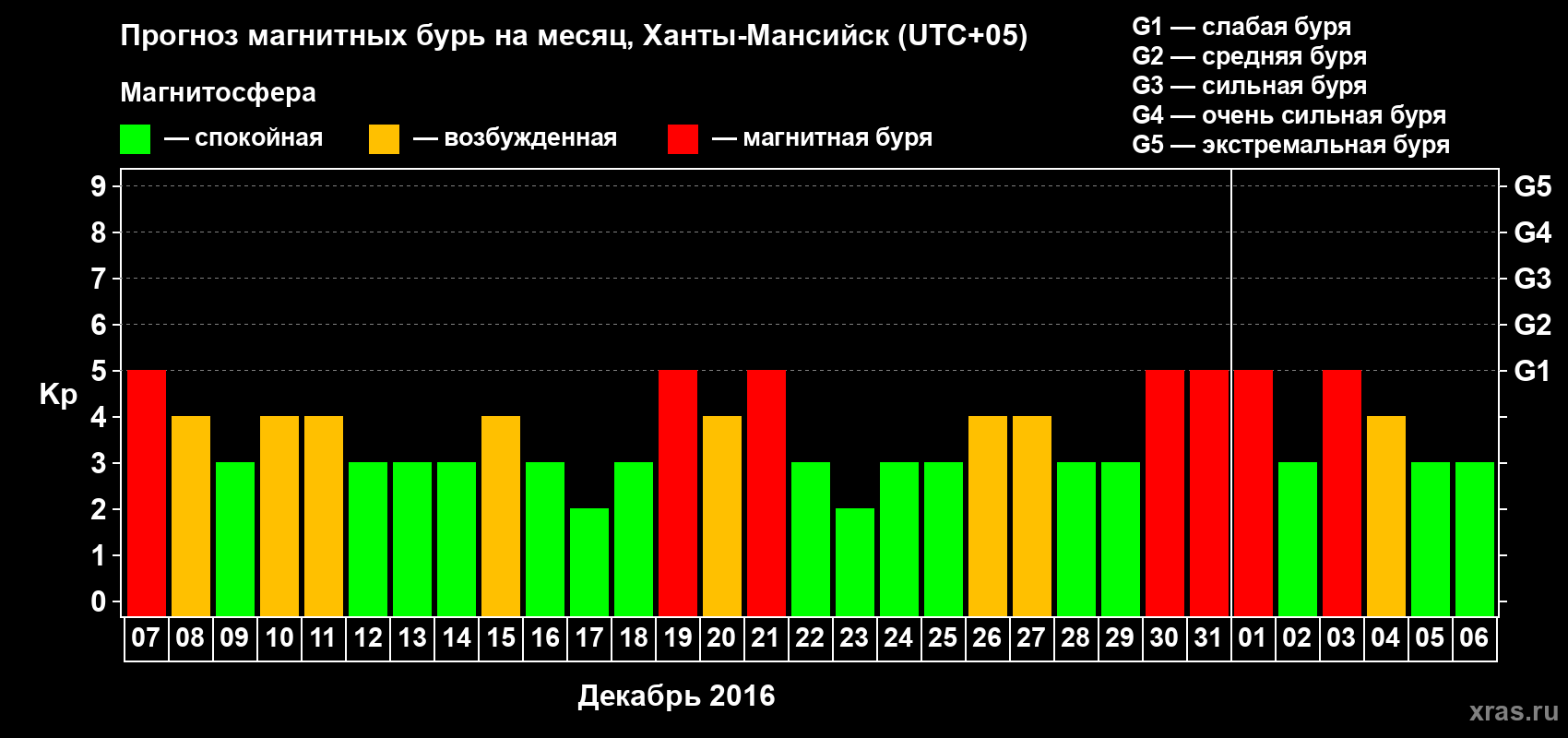 Прогноз максимального суточного геомагнитного индекса Kp на <b>1 месяц</b> (31 день) <b>с 07 декабря 2015 г по 06 января 2016 г</b>