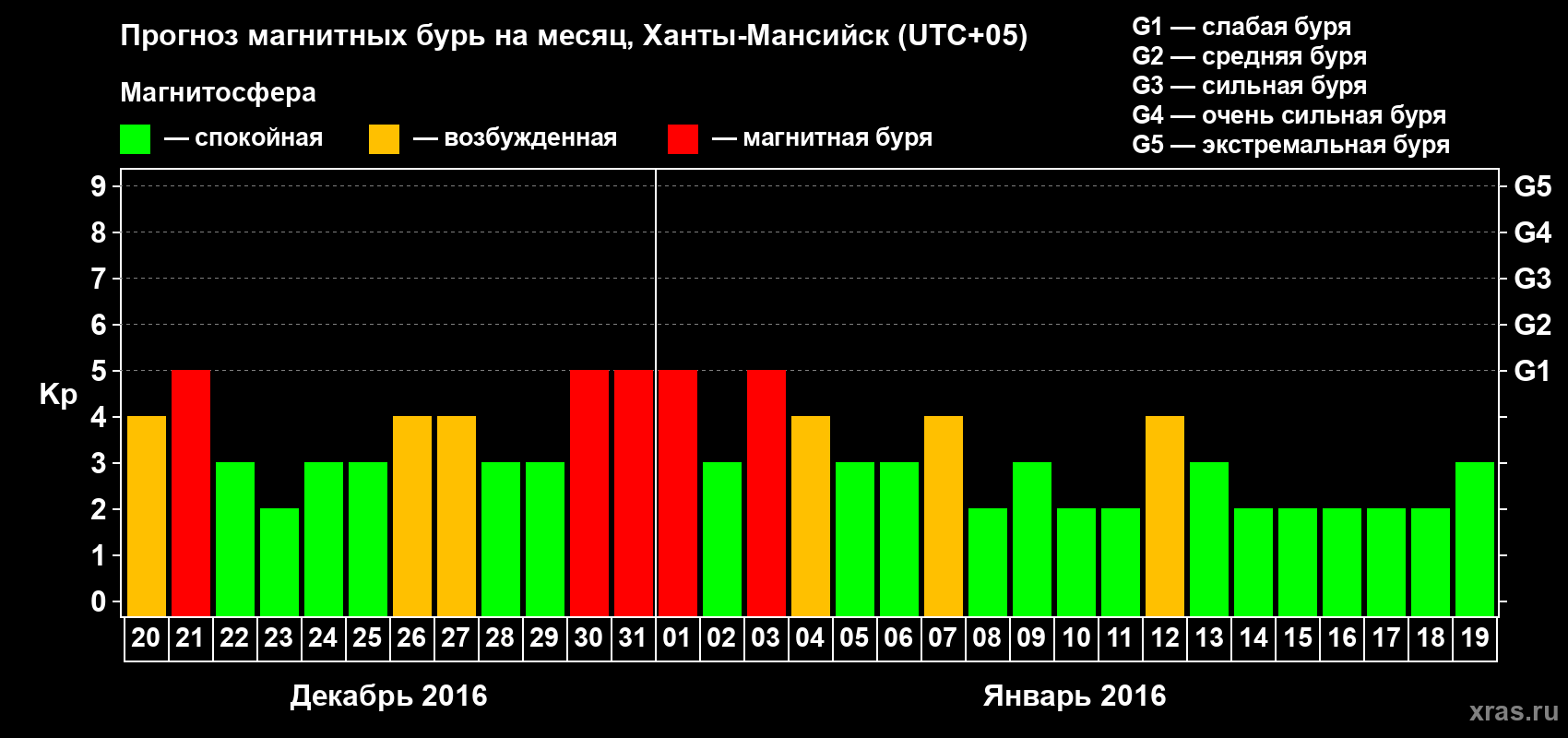 Прогноз максимального суточного геомагнитного индекса Kp на <b>1 месяц</b> (31 день) <b>с 20 декабря 2015 г по 19 января 2016 г</b>