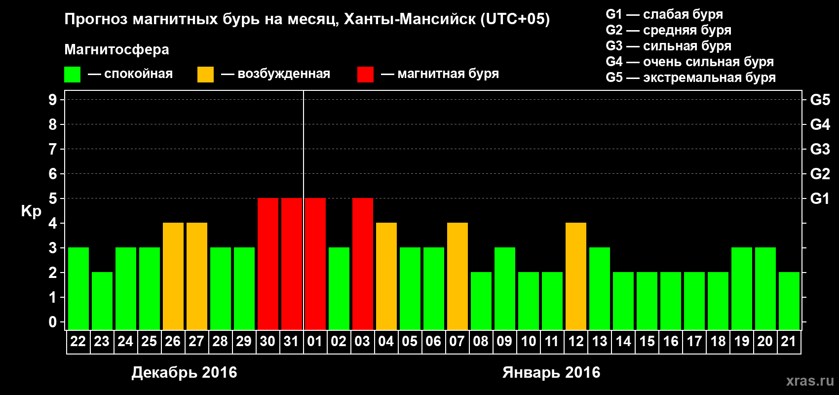 Прогноз максимального суточного геомагнитного индекса Kp на <b>1 месяц</b> (31 день) <b>с 22 декабря 2015 г по 21 января 2016 г</b>