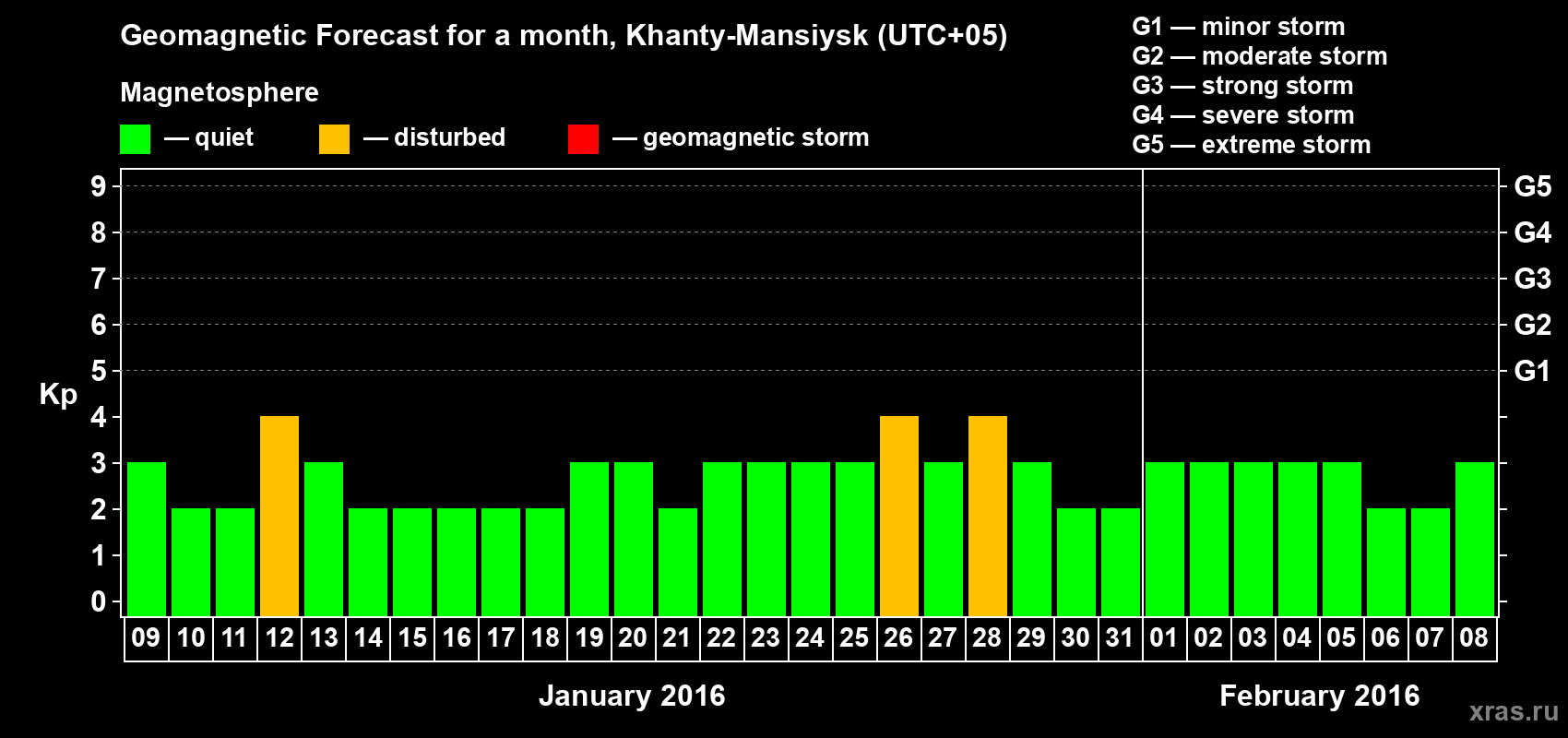 Forecast of the daily maximal value of geomagnetic index Kp for <b>1 month</b> (31 days) <b>from Jan 09, 2016 to Feb 08, 2016</b>