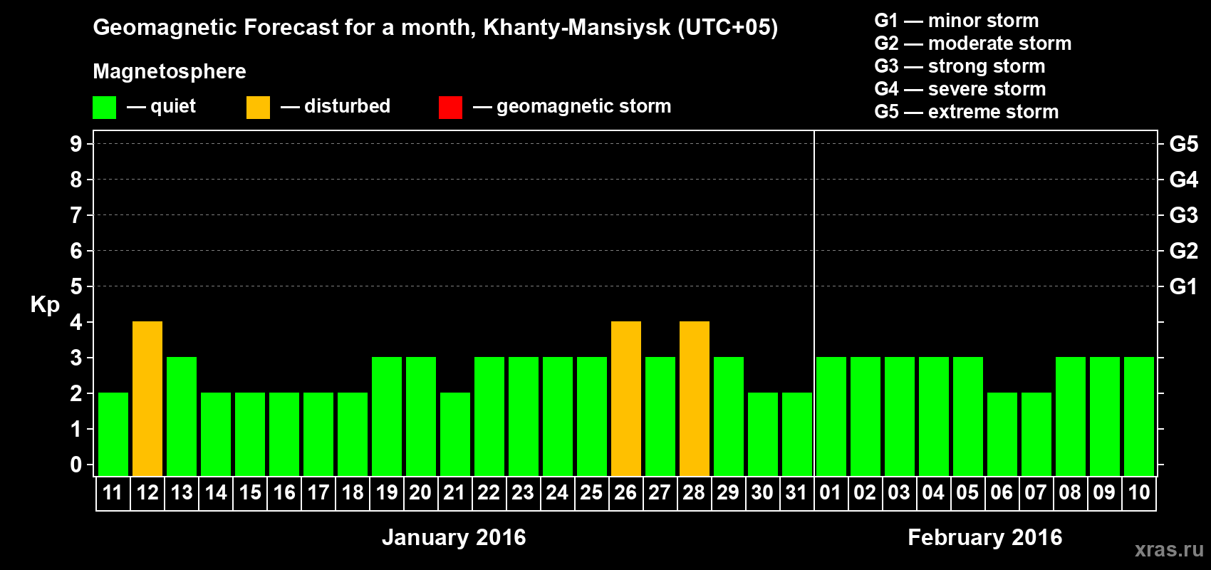 Forecast of the daily maximal value of geomagnetic index Kp for <b>1 month</b> (31 days) <b>from Jan 11, 2016 to Feb 10, 2016</b>