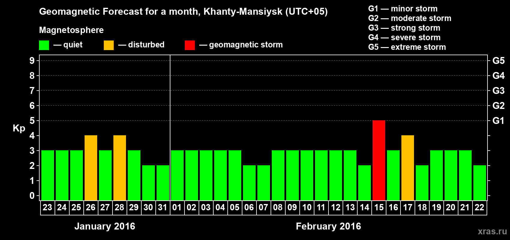 Forecast of the daily maximal value of geomagnetic index Kp for <b>1 month</b> (31 days) <b>from Jan 23, 2016 to Feb 22, 2016</b>