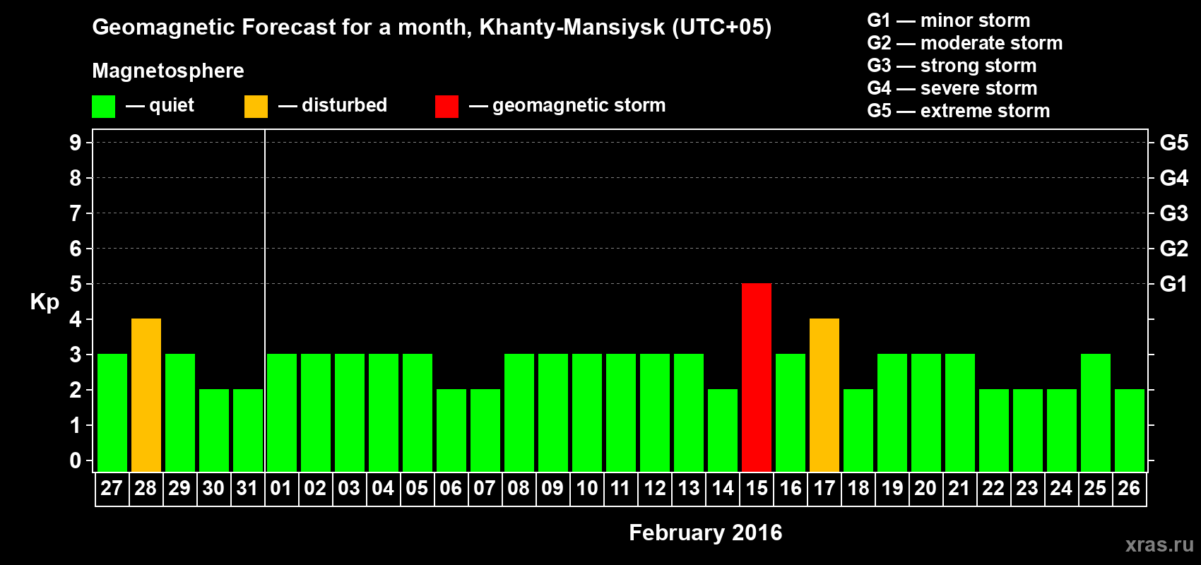 Forecast of the daily maximal value of geomagnetic index Kp for <b>1 month</b> (31 days) <b>from Jan 27, 2016 to Feb 26, 2016</b>