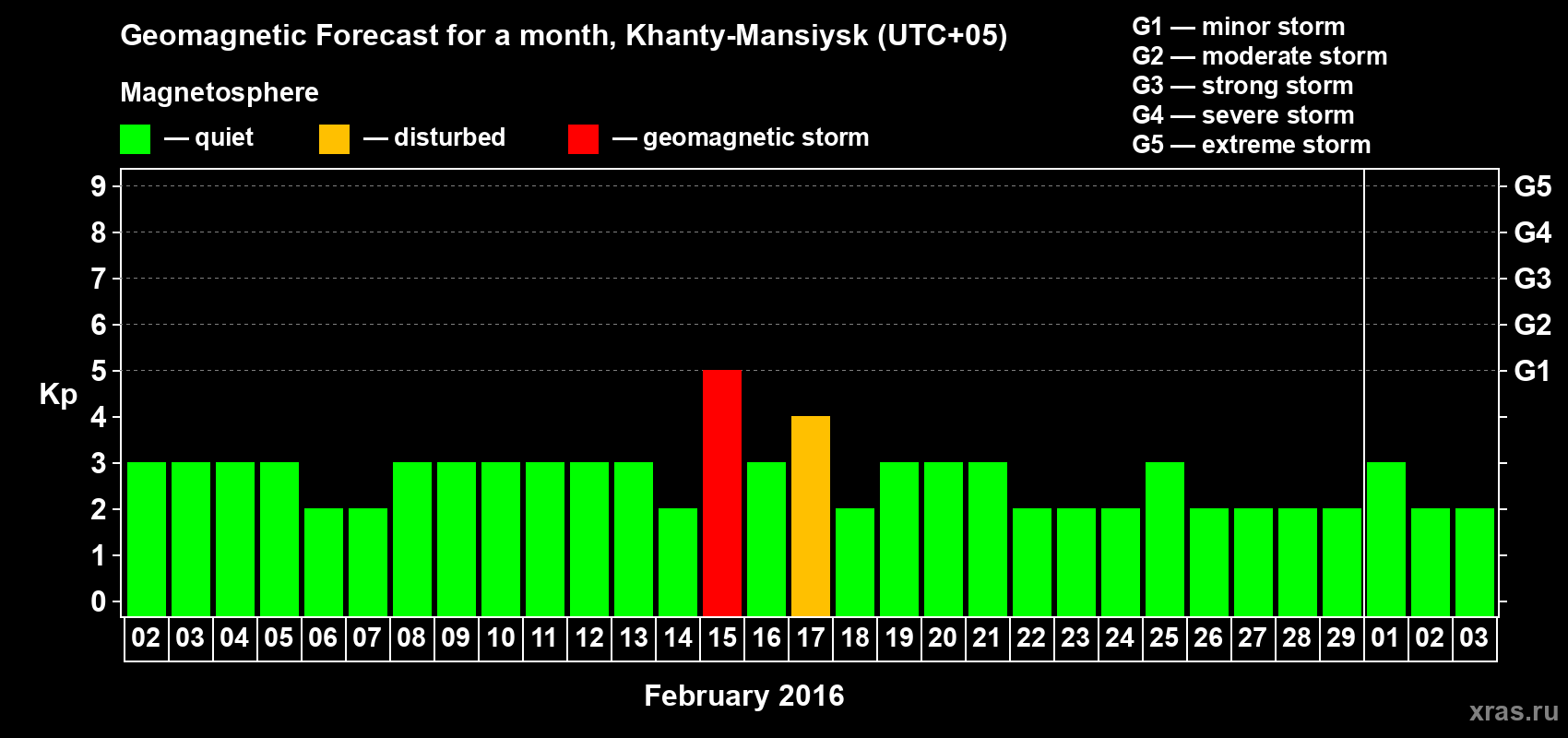Forecast of the daily maximal value of geomagnetic index Kp for <b>1 month</b> (31 days) <b>from Feb 02, 2016 to Mar 03, 2016</b>