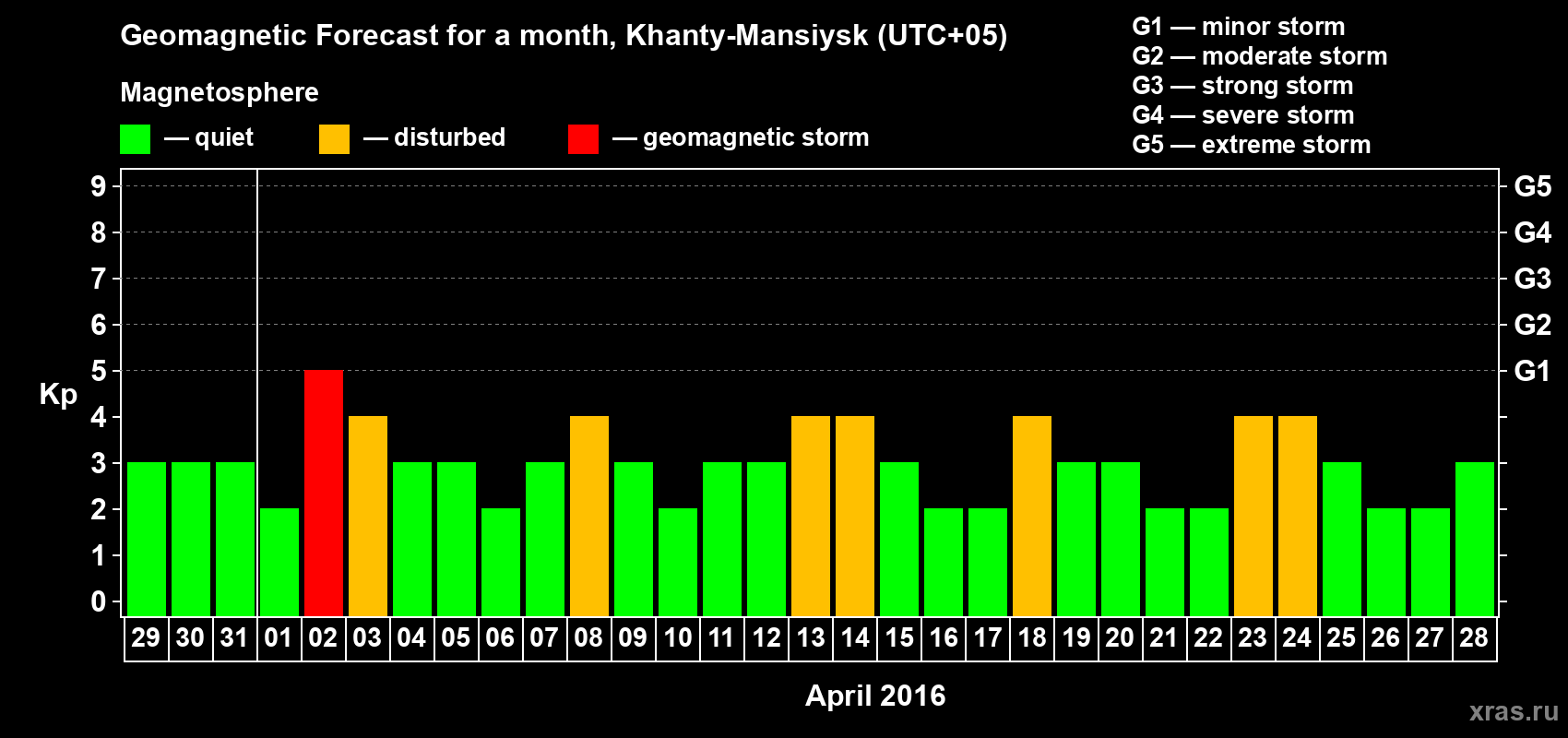 Forecast of the daily maximal value of geomagnetic index Kp for <b>1 month</b> (31 days) <b>from Mar 29, 2016 to Apr 28, 2016</b>