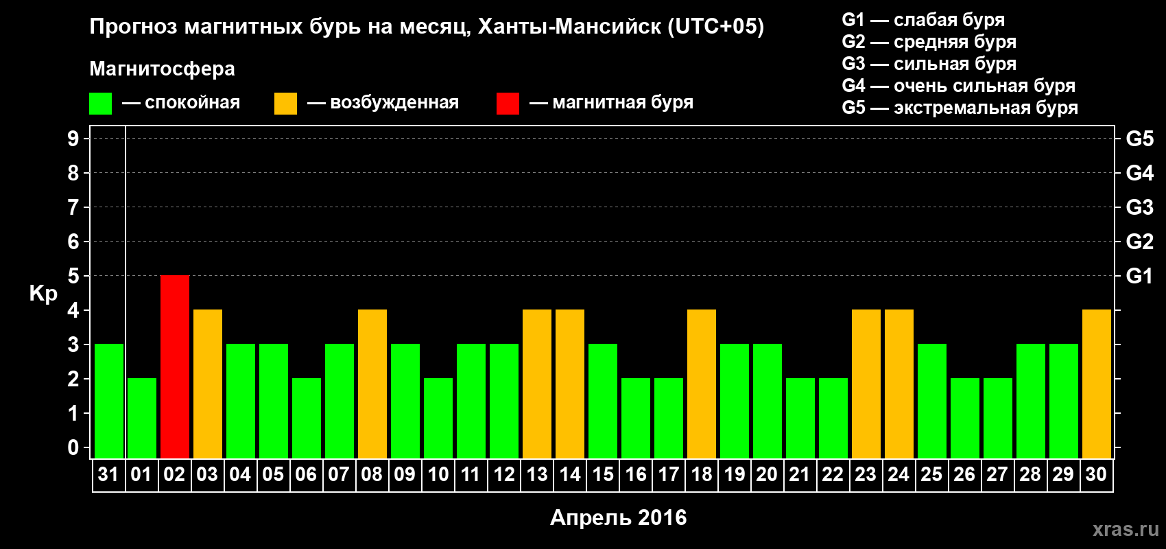 Прогноз максимального суточного геомагнитного индекса Kp на <b>1 месяц</b> (31 день) <b>с 31 марта по 30 апреля 2016 г</b>
