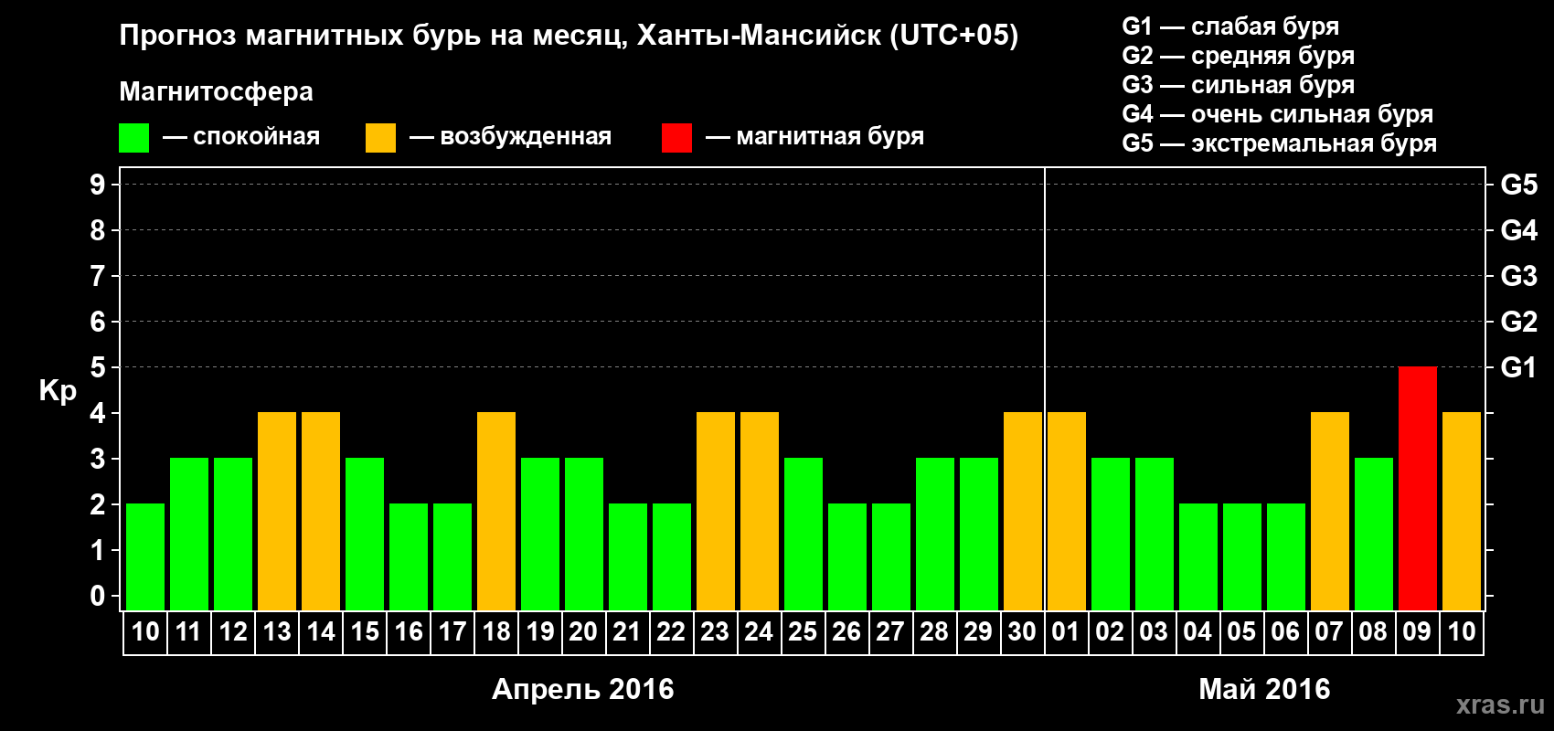 Прогноз максимального суточного геомагнитного индекса Kp на <b>1 месяц</b> (31 день) <b>с 10 апреля по 10 мая 2016 г</b>