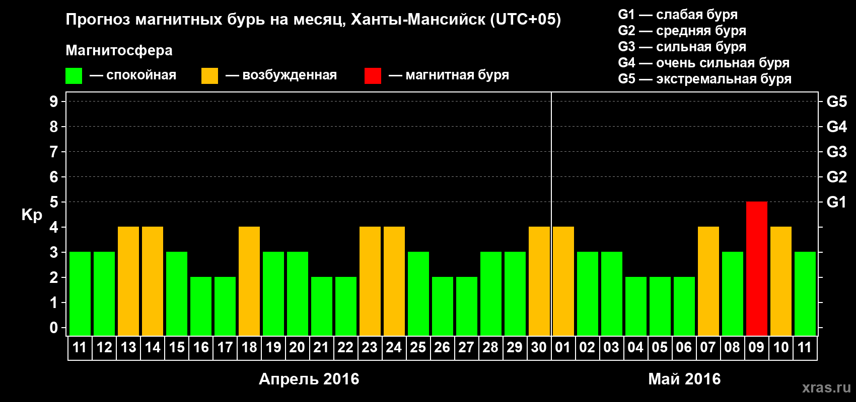 Прогноз максимального суточного геомагнитного индекса Kp на <b>1 месяц</b> (31 день) <b>с 11 апреля по 11 мая 2016 г</b>