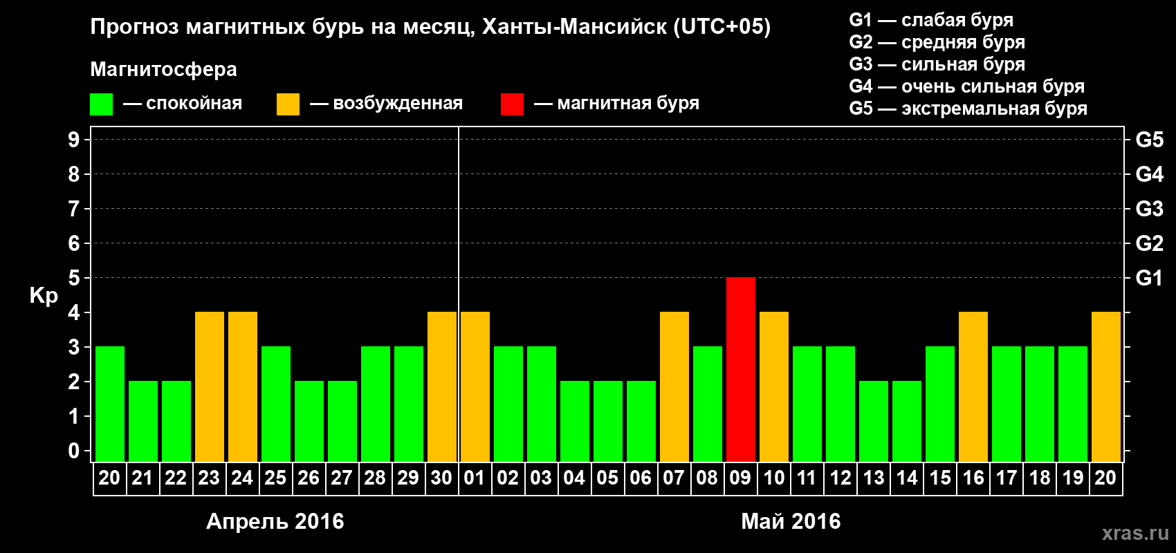 Прогноз максимального суточного геомагнитного индекса Kp на <b>1 месяц</b> (31 день) <b>с 20 апреля по 20 мая 2016 г</b>