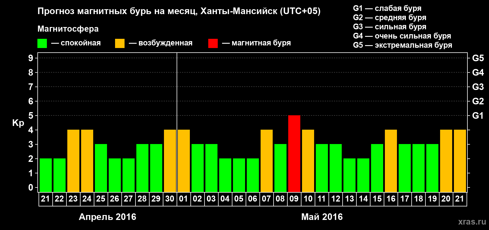 Прогноз максимального суточного геомагнитного индекса Kp на <b>1 месяц</b> (31 день) <b>с 21 апреля по 21 мая 2016 г</b>
