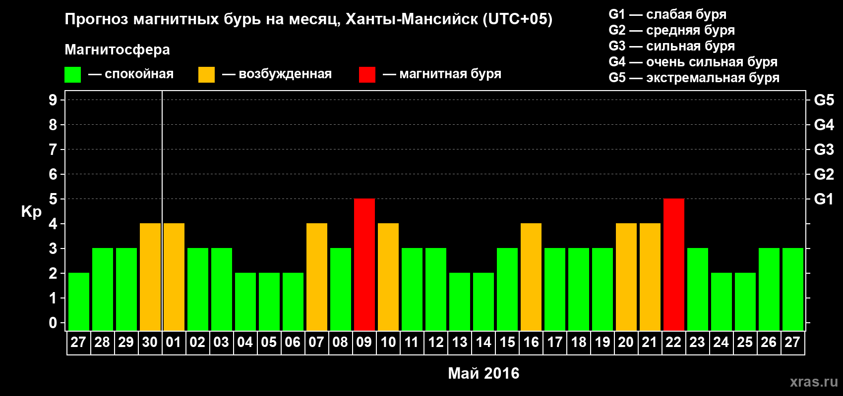 Прогноз максимального суточного геомагнитного индекса Kp на <b>1 месяц</b> (31 день) <b>с 27 апреля по 27 мая 2016 г</b>