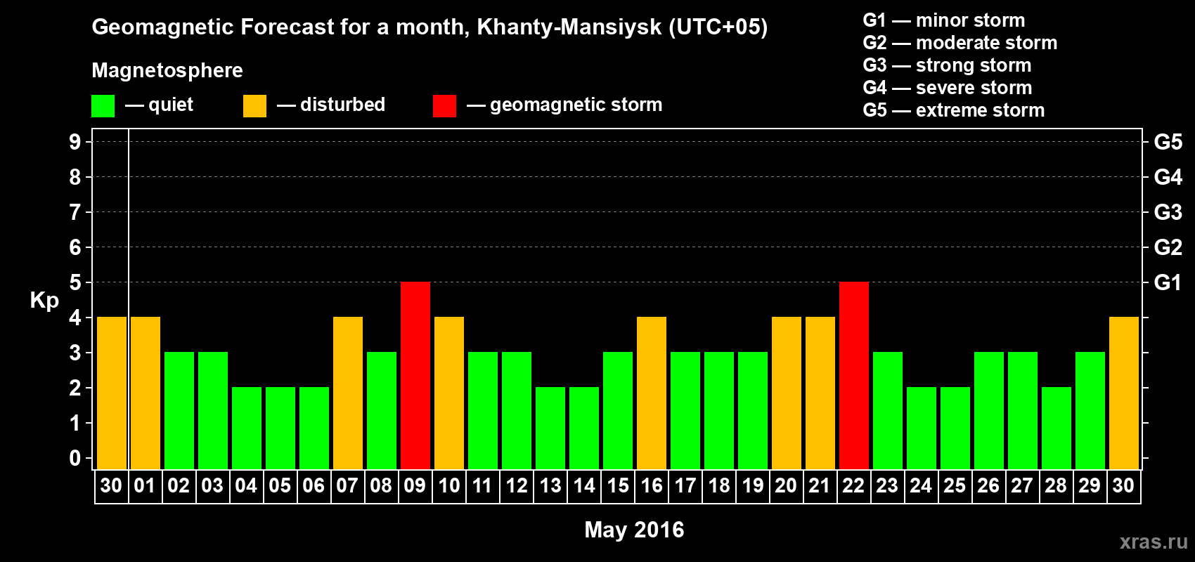 Forecast of the daily maximal value of geomagnetic index Kp for <b>1 month</b> (31 days) <b>from Apr 30, 2016 to May 30, 2016</b>