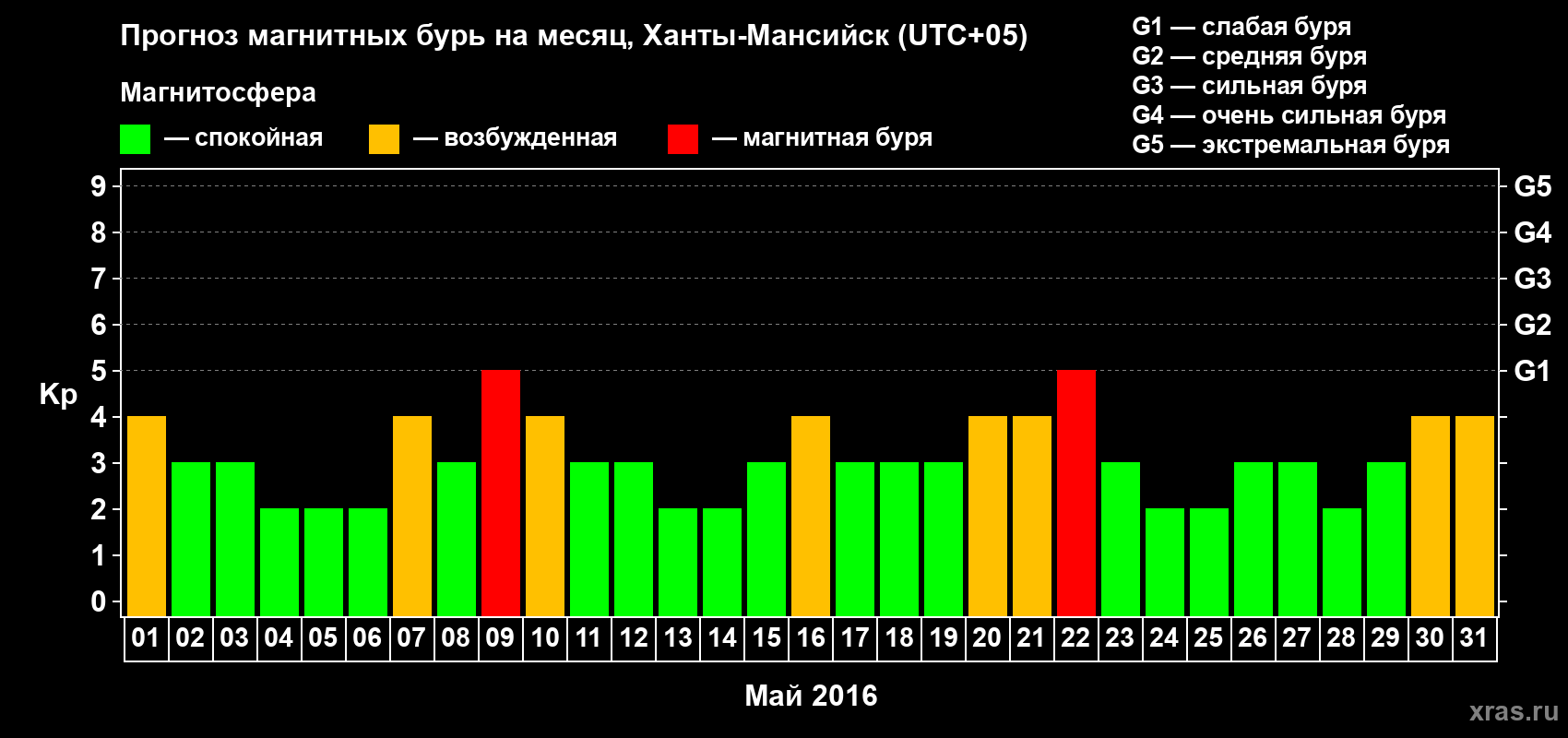 Прогноз максимального суточного геомагнитного индекса Kp на <b>1 месяц</b> (31 день) <b>с 01 мая по 31 мая 2016 г</b>