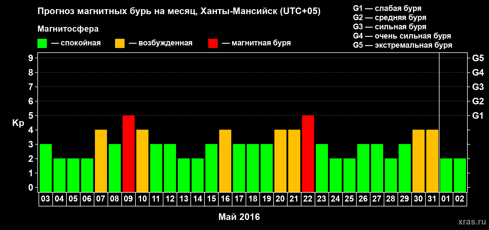 Прогноз максимального суточного геомагнитного индекса Kp на <b>1 месяц</b> (31 день) <b>с 03 мая по 02 июня 2016 г</b>