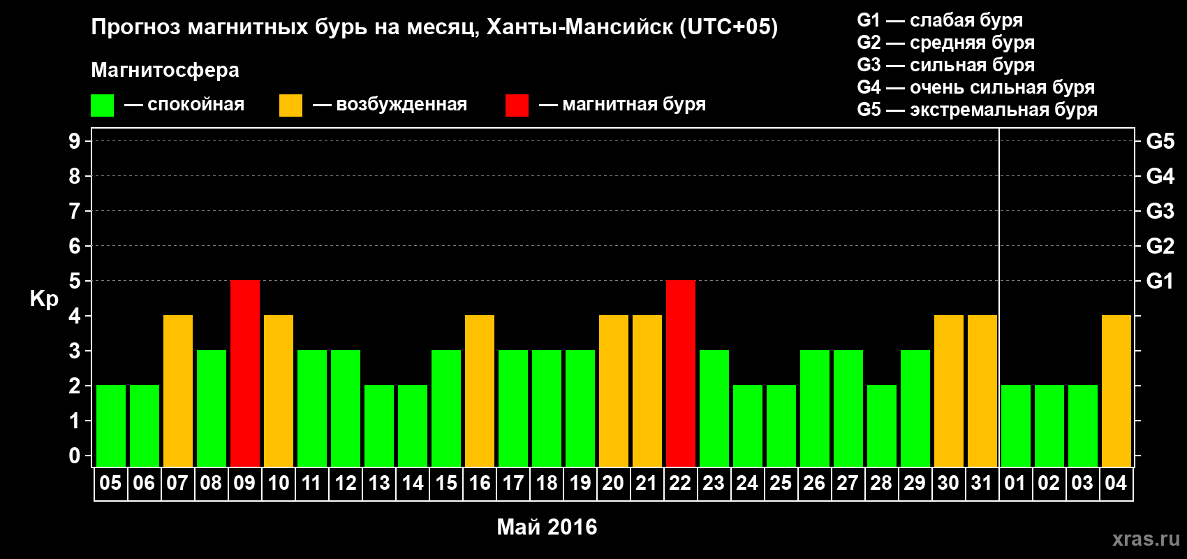 Прогноз максимального суточного геомагнитного индекса Kp на <b>1 месяц</b> (31 день) <b>с 05 мая по 04 июня 2016 г</b>