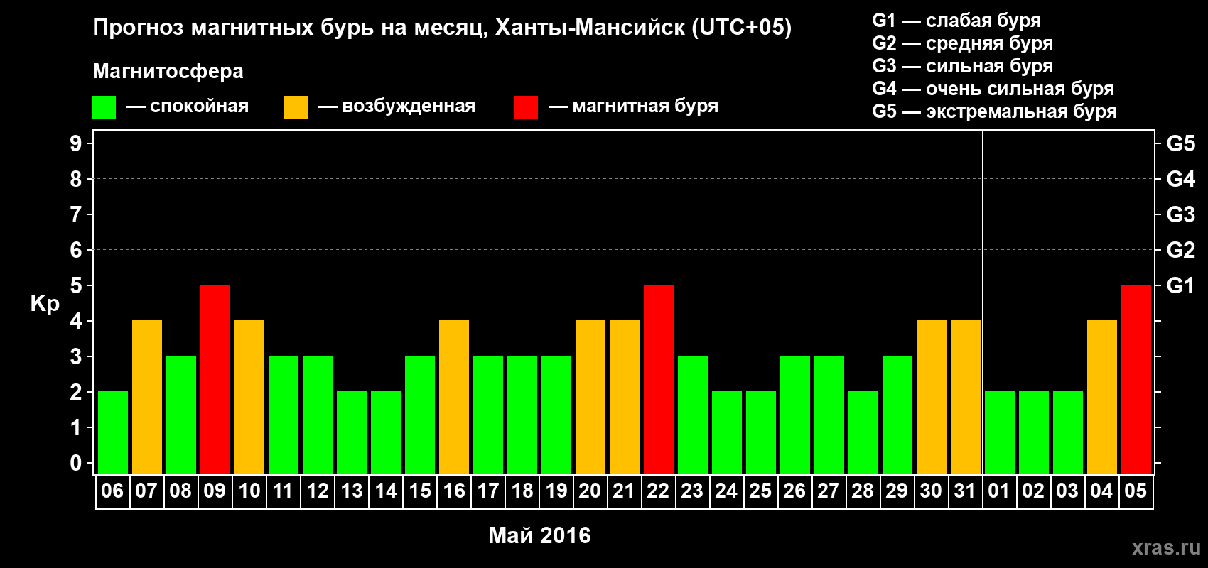 Прогноз максимального суточного геомагнитного индекса Kp на <b>1 месяц</b> (31 день) <b>с 06 мая по 05 июня 2016 г</b>