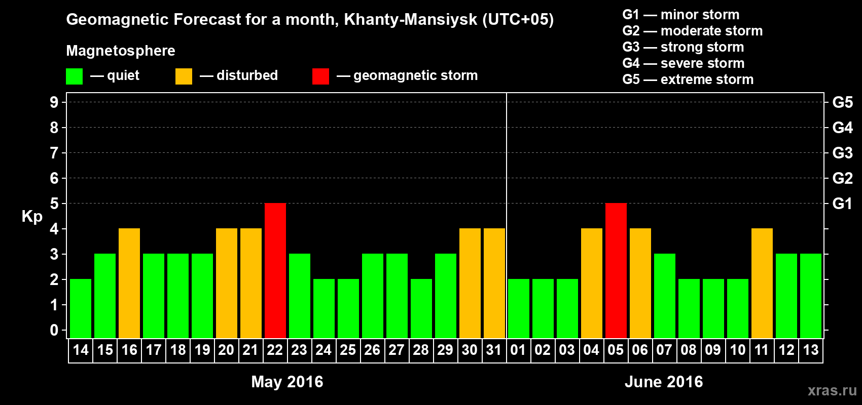 Forecast of the daily maximal value of geomagnetic index Kp for <b>1 month</b> (31 days) <b>from May 14, 2016 to Jun 13, 2016</b>