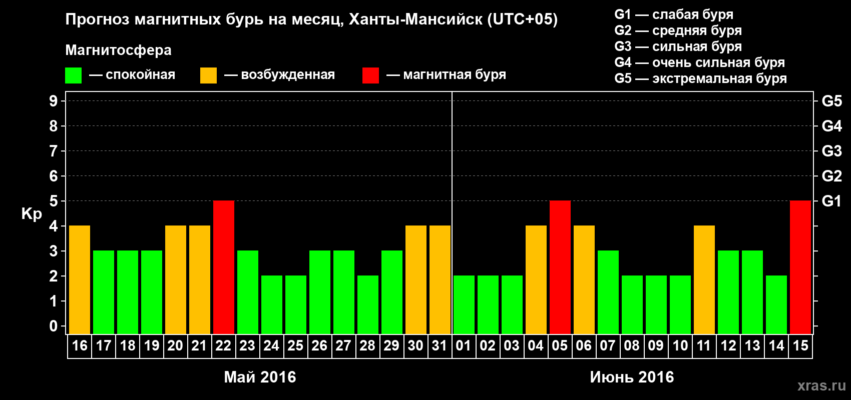 Прогноз максимального суточного геомагнитного индекса Kp на <b>1 месяц</b> (31 день) <b>с 16 мая по 15 июня 2016 г</b>