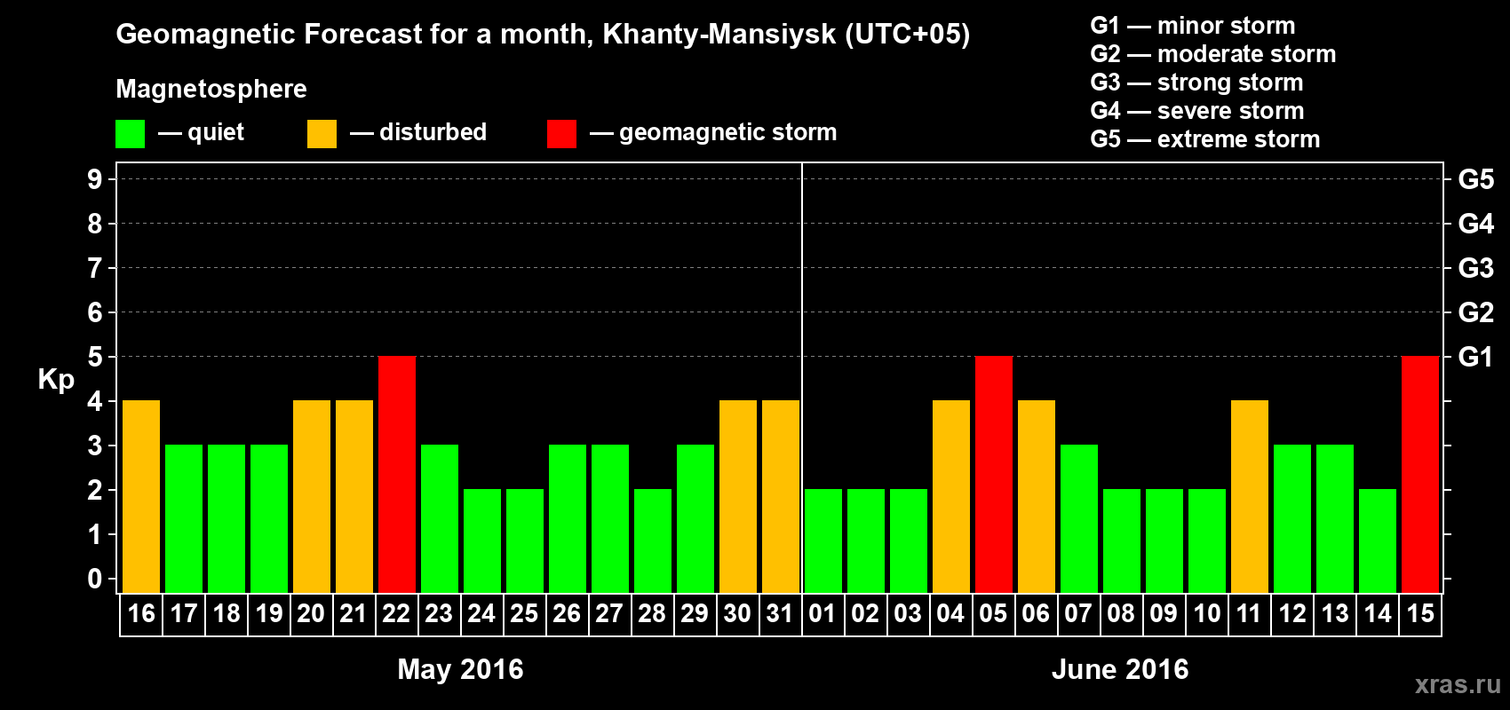 Forecast of the daily maximal value of geomagnetic index Kp for <b>1 month</b> (31 days) <b>from May 16, 2016 to Jun 15, 2016</b>