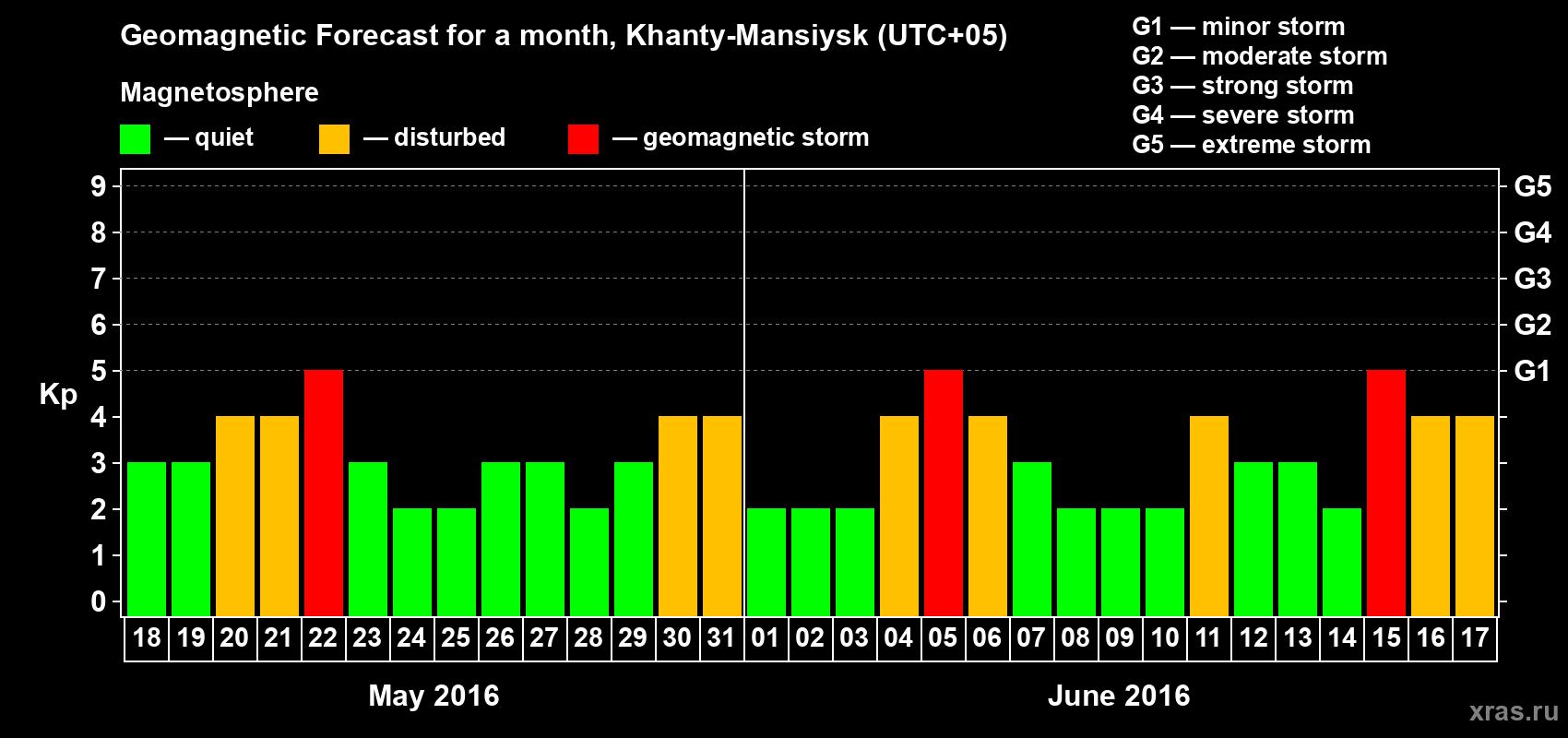 Forecast of the daily maximal value of geomagnetic index Kp for <b>1 month</b> (31 days) <b>from May 18, 2016 to Jun 17, 2016</b>