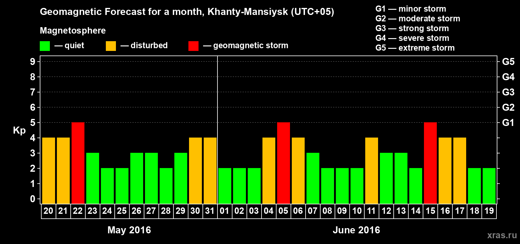 Forecast of the daily maximal value of geomagnetic index Kp for <b>1 month</b> (31 days) <b>from May 20, 2016 to Jun 19, 2016</b>