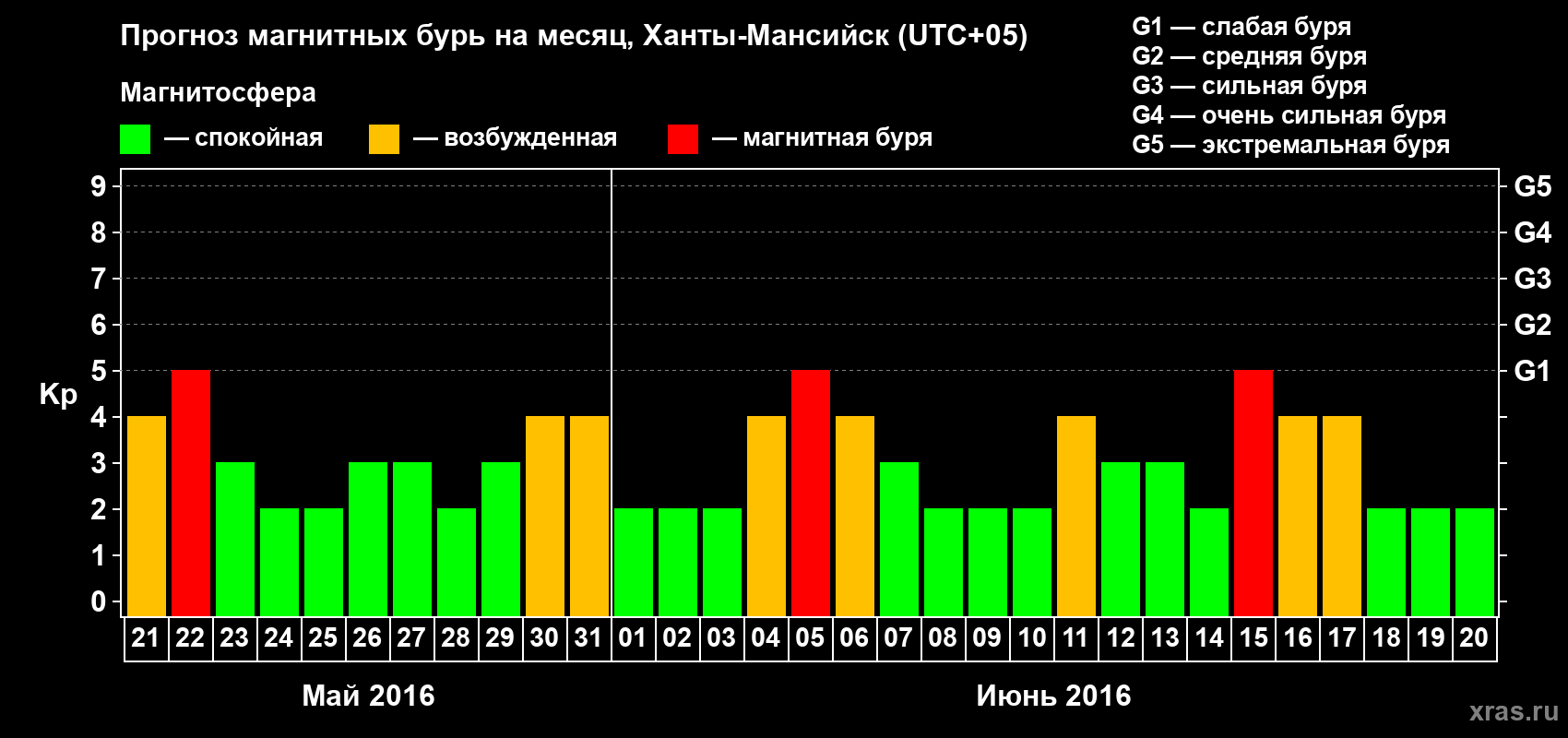 Прогноз максимального суточного геомагнитного индекса Kp на <b>1 месяц</b> (31 день) <b>с 21 мая по 20 июня 2016 г</b>