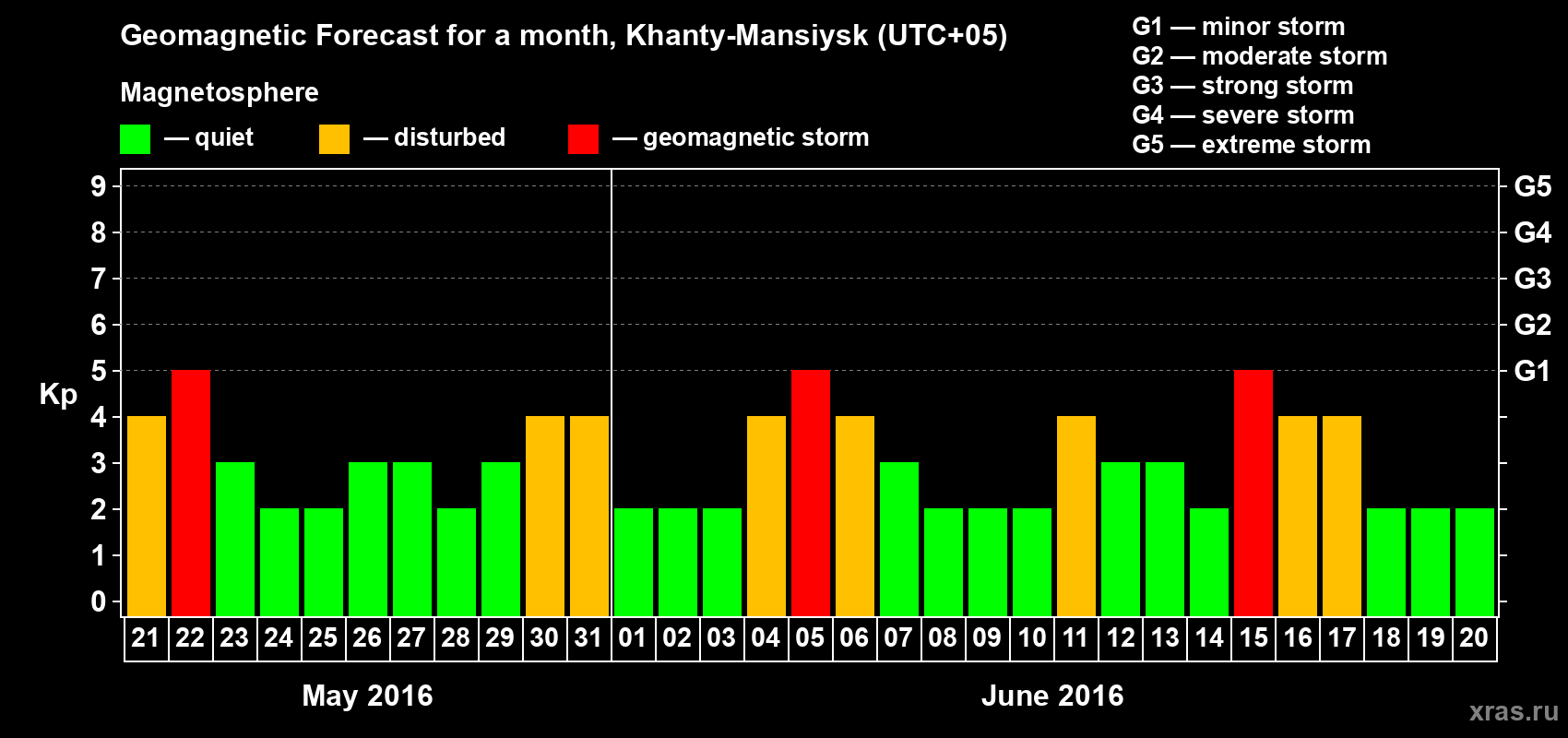 Forecast of the daily maximal value of geomagnetic index Kp for <b>1 month</b> (31 days) <b>from May 21, 2016 to Jun 20, 2016</b>