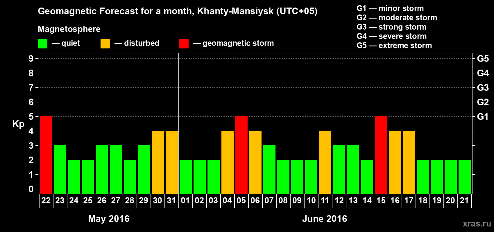 Forecast of the daily maximal value of geomagnetic index Kp for <b>1 month</b> (31 days) <b>from May 22, 2016 to Jun 21, 2016</b>