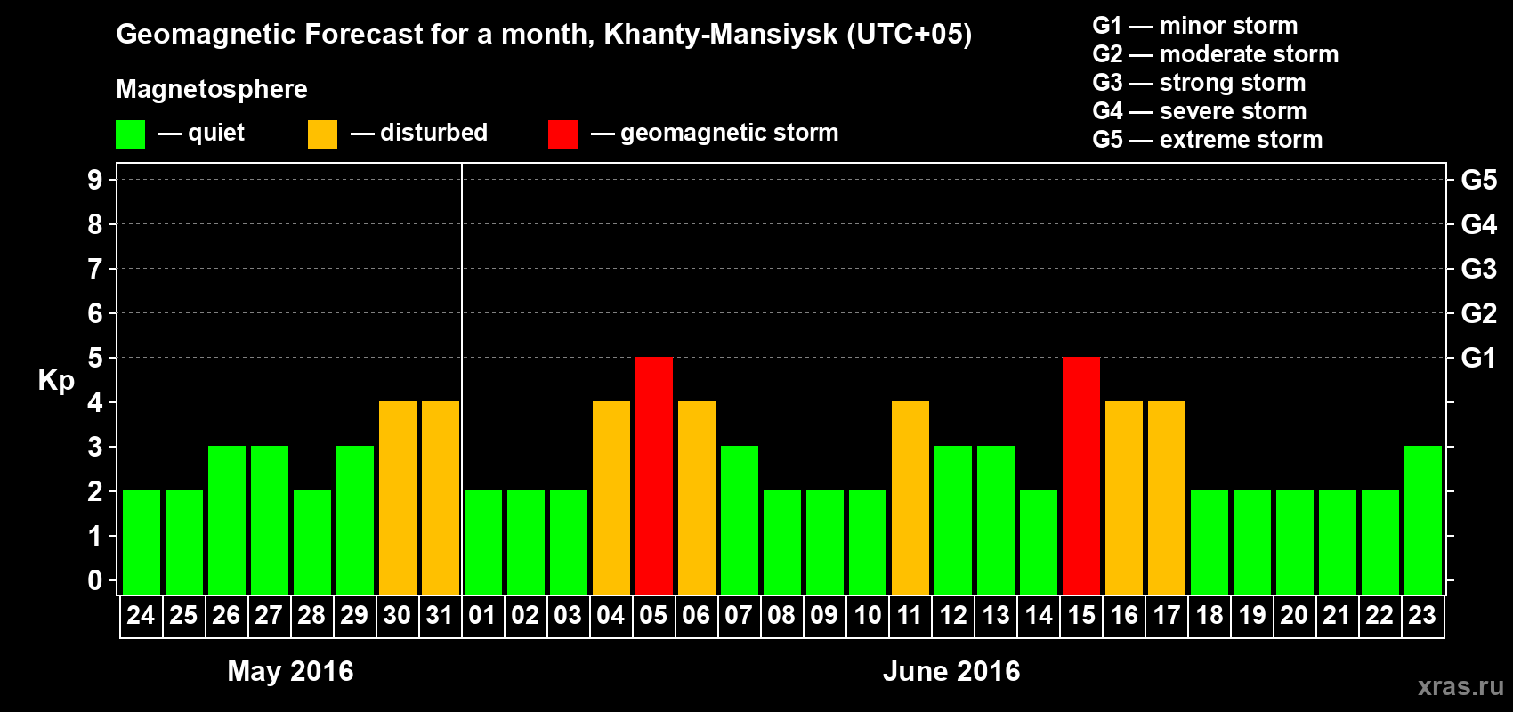 Forecast of the daily maximal value of geomagnetic index Kp for <b>1 month</b> (31 days) <b>from May 24, 2016 to Jun 23, 2016</b>