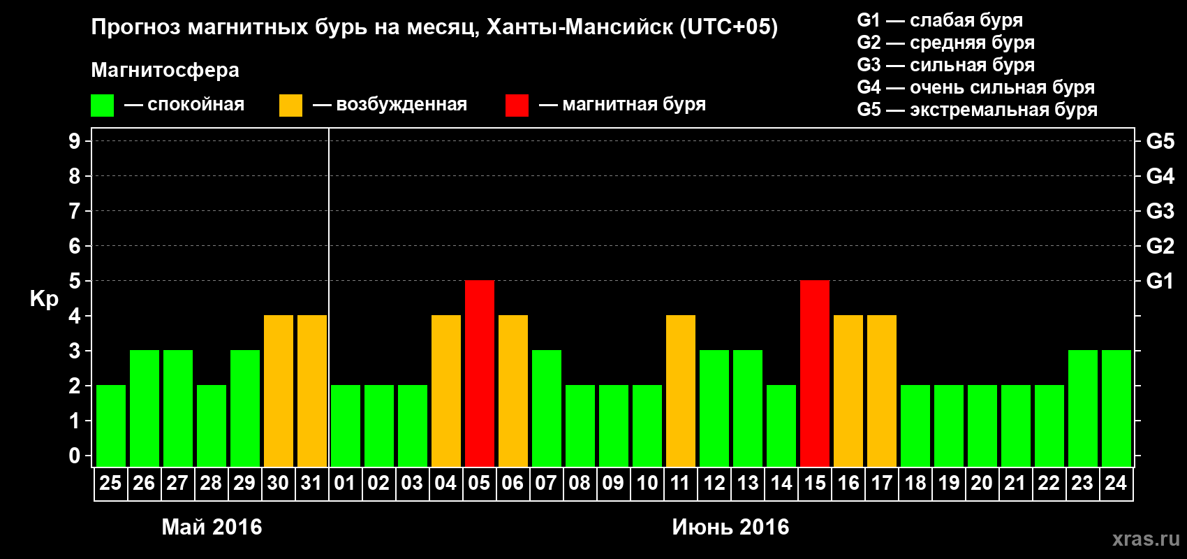 Прогноз максимального суточного геомагнитного индекса Kp на <b>1 месяц</b> (31 день) <b>с 25 мая по 24 июня 2016 г</b>