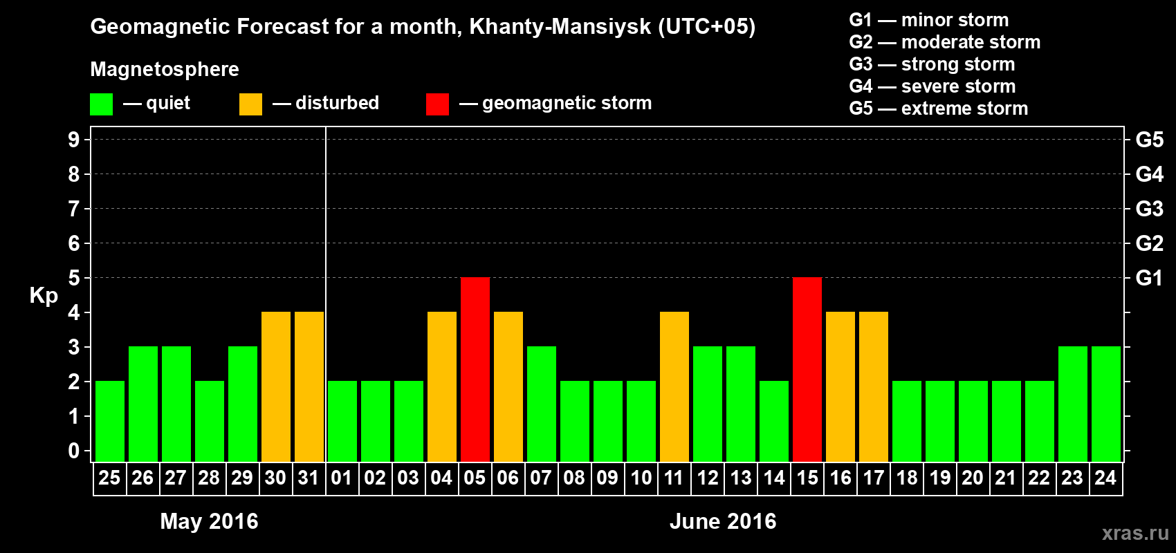 Forecast of the daily maximal value of geomagnetic index Kp for <b>1 month</b> (31 days) <b>from May 25, 2016 to Jun 24, 2016</b>