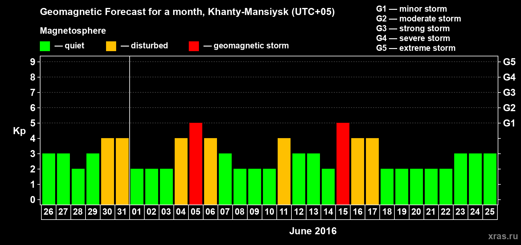 Forecast of the daily maximal value of geomagnetic index Kp for <b>1 month</b> (31 days) <b>from May 26, 2016 to Jun 25, 2016</b>
