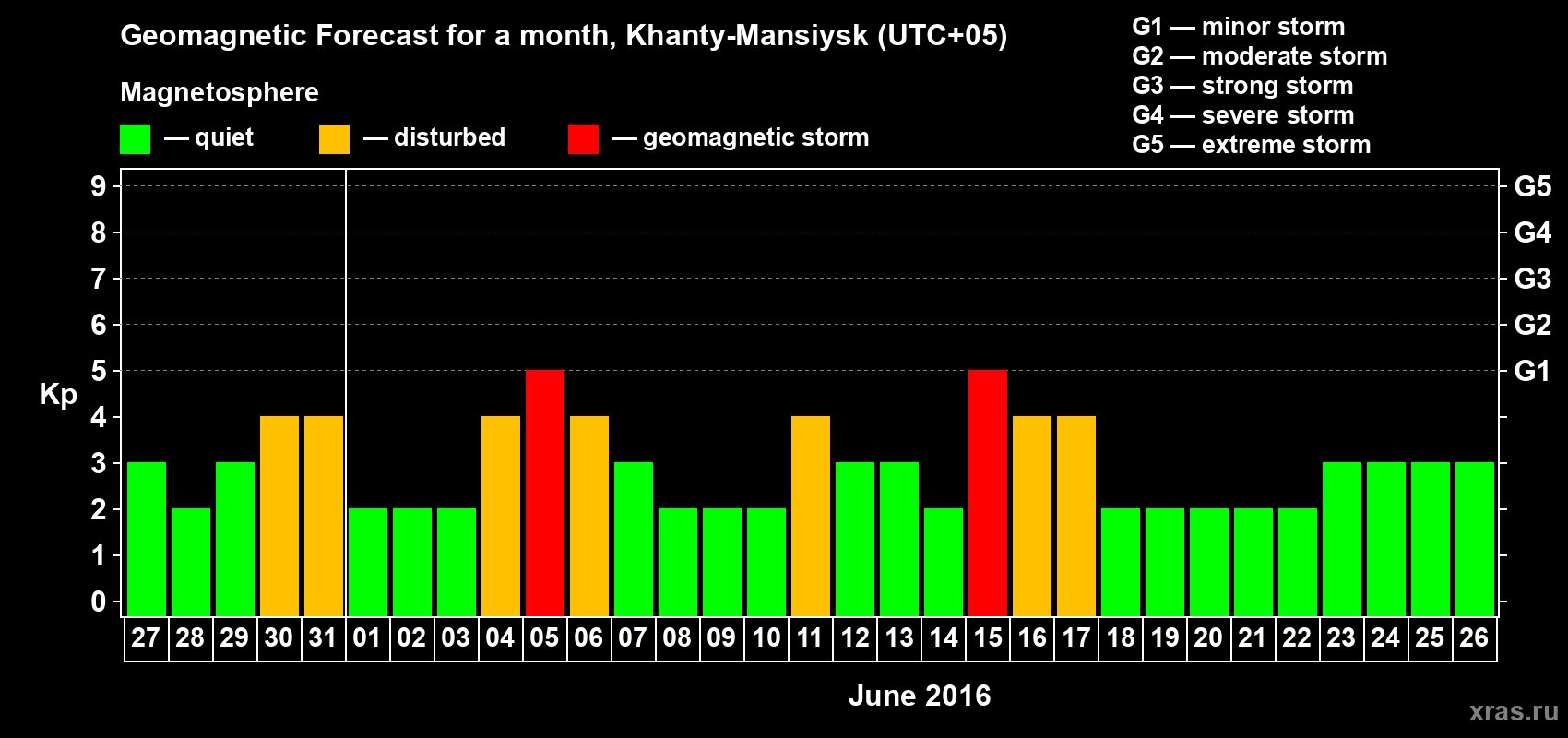 Forecast of the daily maximal value of geomagnetic index Kp for <b>1 month</b> (31 days) <b>from May 27, 2016 to Jun 26, 2016</b>